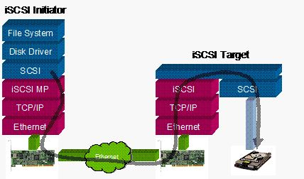 iSCSI 설정 방법 (RedHat 계열) : 네이버 블로그