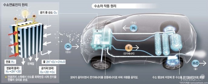 수소연료전지차 vs 전기차, 누가 더 잘나갈까? : 네이버 블로그 수소연료전지차 Vs 전기차, 누가 더 잘나갈까? : 네이버 블로그