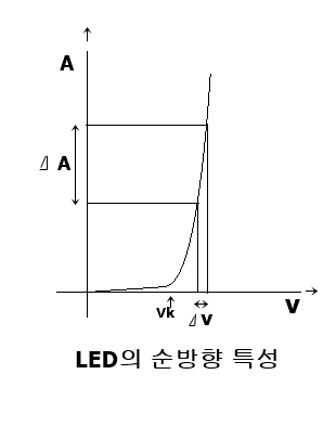 LED의 전압,전류 특성과 구동 회로 : 네이버 블로그
