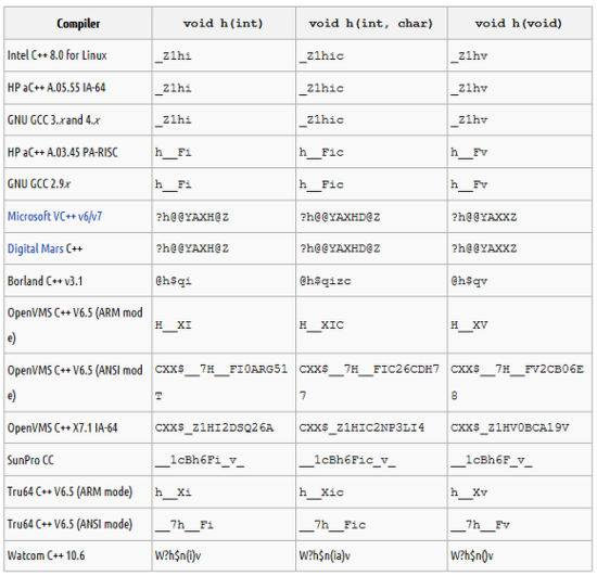 C/C++ Name Mangling이란? : 네이버 블로그