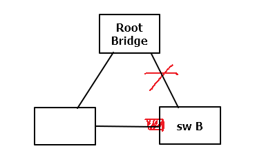 RSTP: Rapid STP (stp-3) : 네이버 블로그