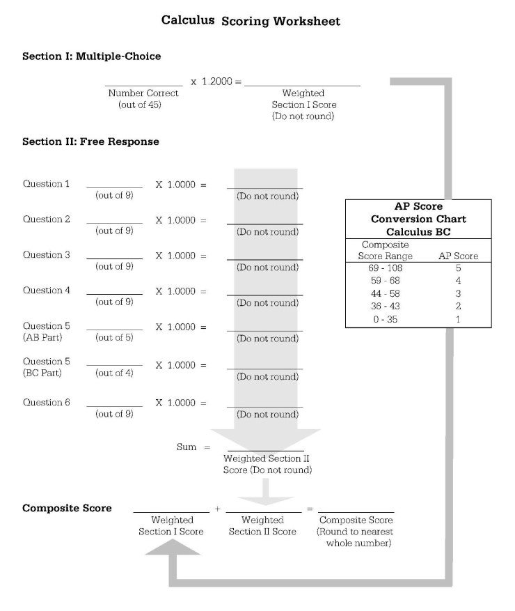AP calculus AB/BC 점수 계산법 네이버 블로그