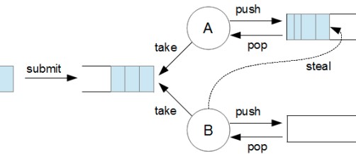Java8 Parallel Stream, 성능장애를 조심하세요! : 네이버 블로그