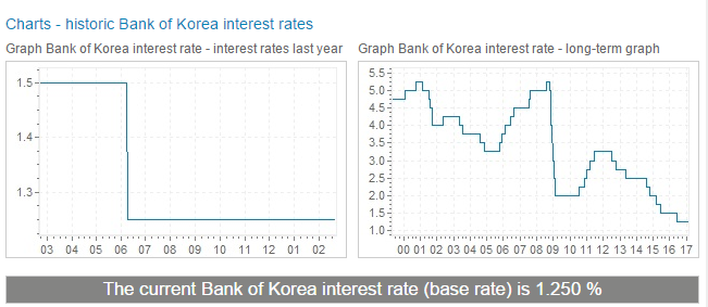 간접투자상품- 펀드편(Fund)/우리나라 금리 동향 : 네이버 블로그