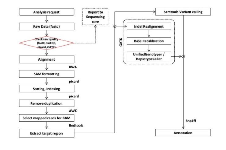 [WES]Whole Exome Sequencing. Data Analysis : 네이버 블로그