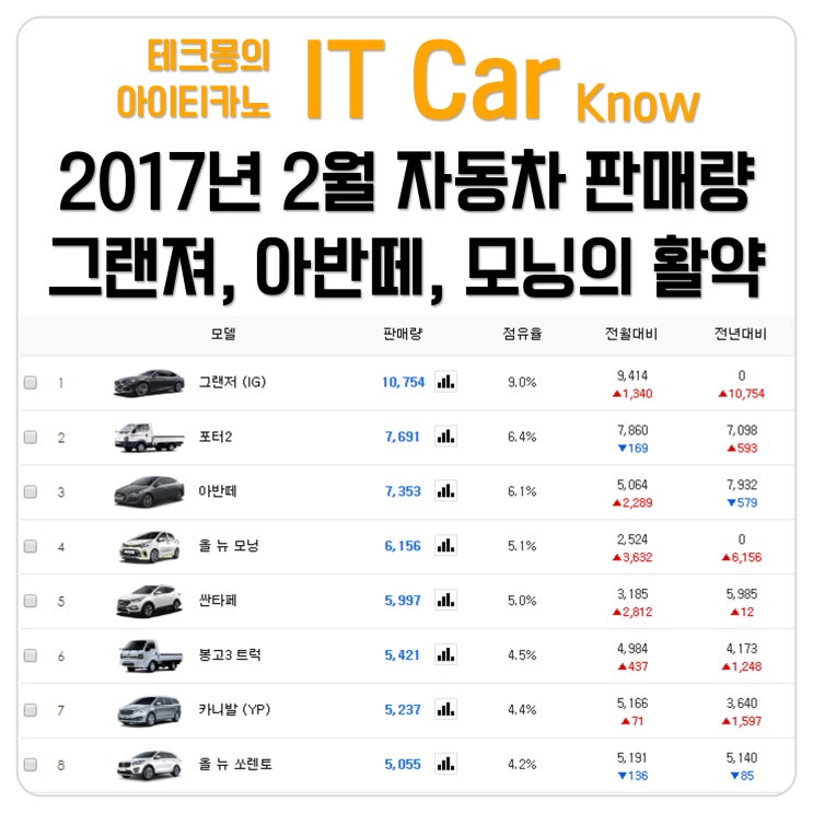 2017년 2월 자동차 판매량. 그랜져, 아반떼, 모닝의 활약 : 네이버 ...