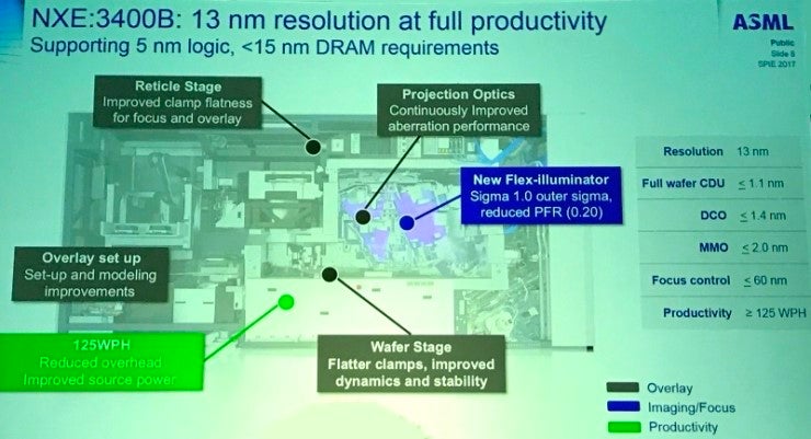 ASML Revs EUV Engines : 네이버 블로그