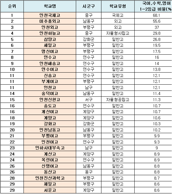 인천 고등학교 순위 (상위1%~2% 기준, 수능성적 기준) : 네이버 블로그 인천 고등학교 순위 (상위1%~2% 기준, 수능성적 기준) : 네이버 블로그
