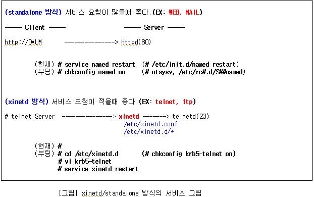 xinetd 방식과 standalone 방식 : 네이버 블로그