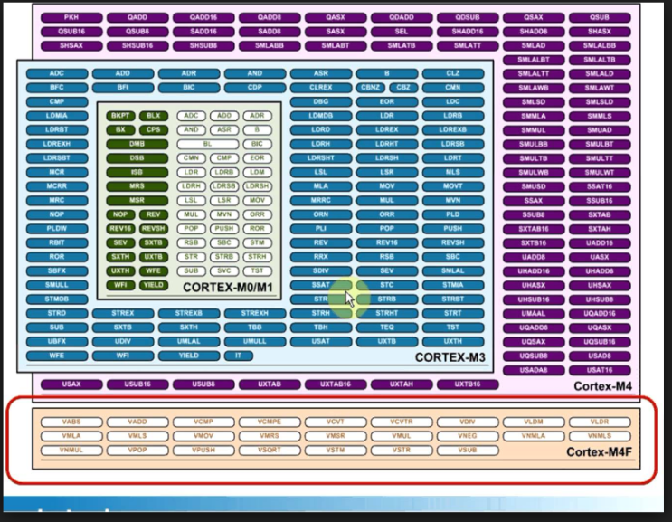 ARM Cortex-M 시리즈 Instruction Set : 네이버 블로그