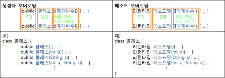 [JAVA/자바] 메소드/생성자 오버로딩(Overloading) : 네이버 블로그