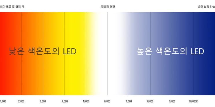 LED 색온도(Kelvin)와 블루라이트 : 네이버 블로그