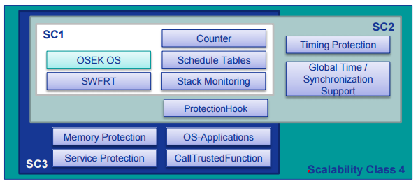 AUTOSAR OS 개요 : 네이버 블로그