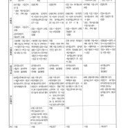 주택정비 유사사업의 상호비교