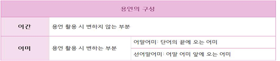 국어 문법 용언 - 동사, 형용사 정리 2편 용언의 활용 : 네이버 블로그