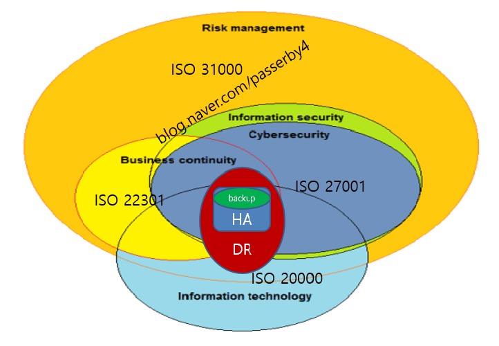 DR VS BCP : 네이버 블로그