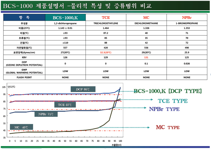 TCE대체 MC대체 친환경세정제 BCS SERIES 를 소개합니다.(BCS-1000,k 초음파세척기 사용방법) : 네이버 블로그