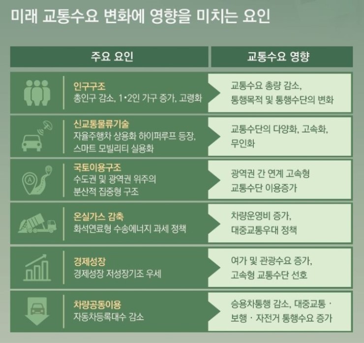 자전거-대중교통 연계통행