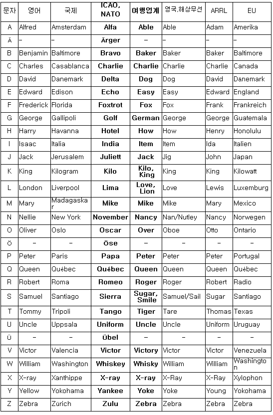 ICAO 알파벳(ICAO Phonetic Alphabet, 항공알파벳) : 네이버 블로그