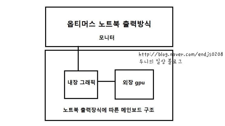 17.03.20 쉽게 설명하는 논옵티머스.muxed.옵티머스 노트북의 출력방식에 따른 설계차이