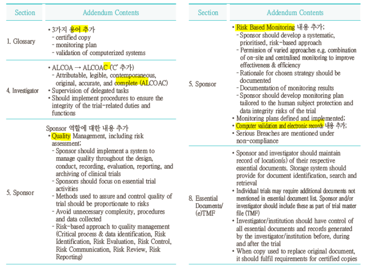 ICH E6 ( R2) Integrated Addendum 09 Nov 2016 : 네이버 블로그