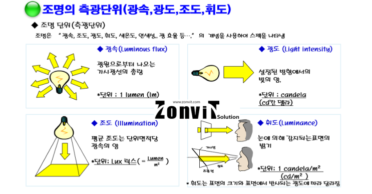 광속 조도 광도 휘도의 차이 : 네이버 블로그