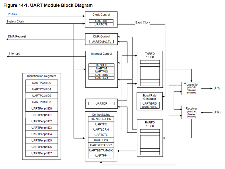 UART using Polled I/O : 네이버 블로그