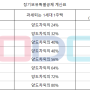 소득세법에 따른 비사업용토지의 범위