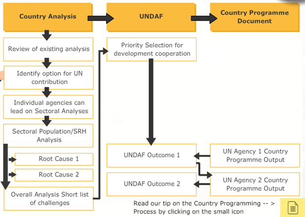 Country Programme planning process (유엔이 각 국가 정부와 개발 계획을 수립하는 과정) : 네이버 블로그