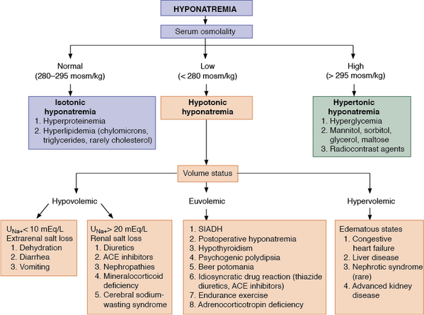 Hyponatremia, Isotonic, Hypertonic, Hypotonic/hypervolemic/euvolemic ...