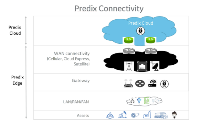 GE Predix 프리딕스 : 네이버 블로그