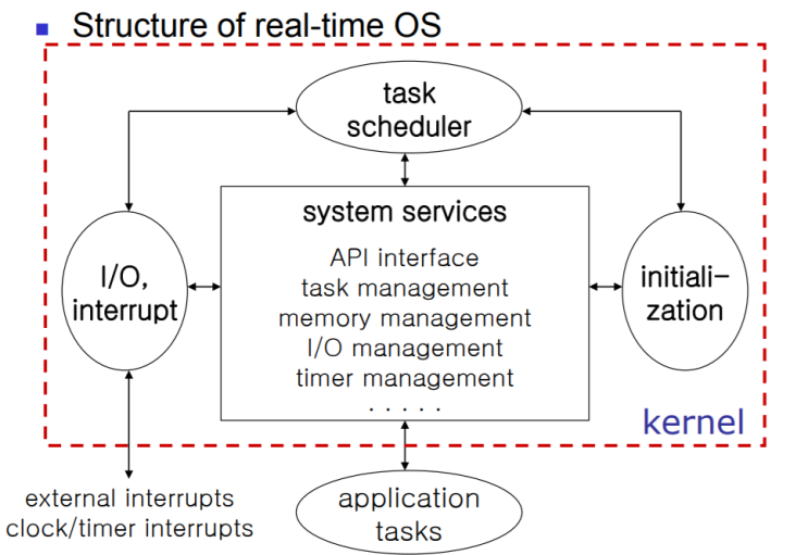 Embedded Software) RTOS Structure : 네이버 블로그