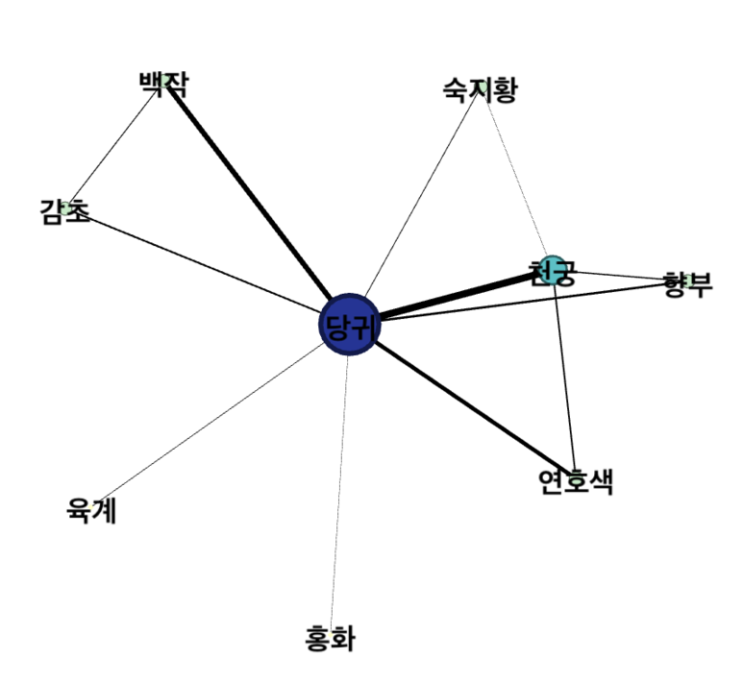 주말동안 배워보는 간단한 네트워크 분석 #3 : 네이버 블로그
