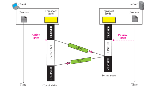 Chapter 15 - 1 Transmission Control Protocol TCP : 네이버 블로그
