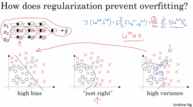 [Coursera] Improving Deep Neural Networks: Practical aspects of deep ...