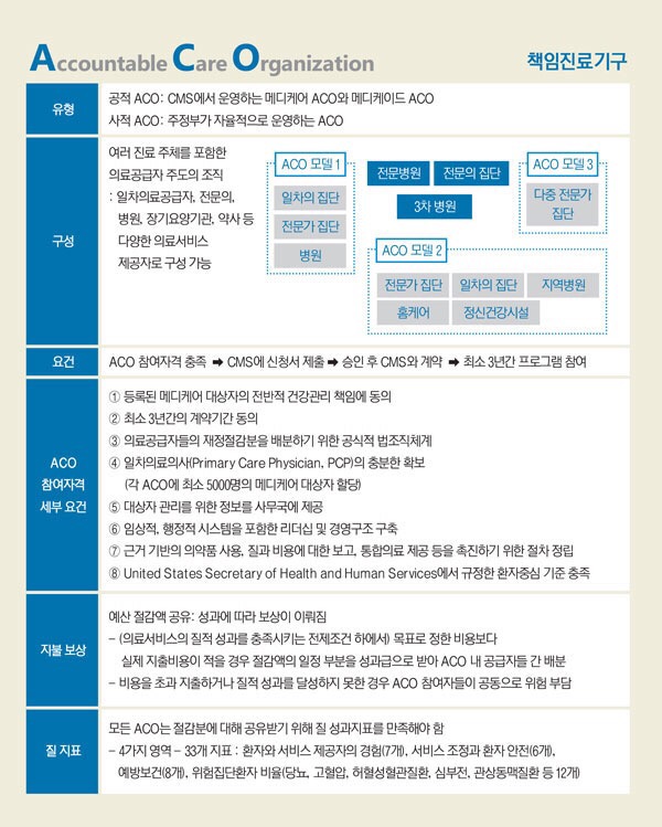 미국 차세대 의료전달체계: ACO(Accountable Care Organization, 책임진료기구),CCO ...