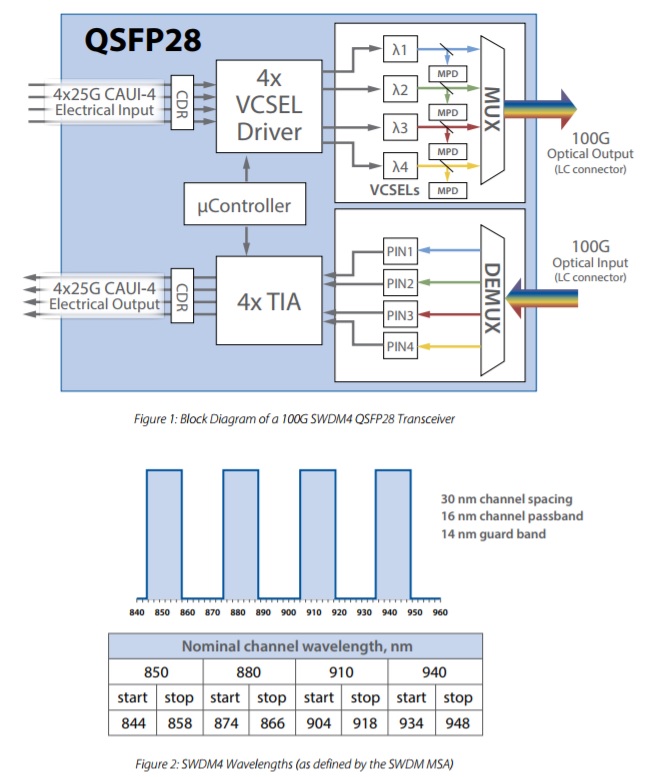 SWDM: 기업데이터센터를 위한 가장 경제적인 40G/100G Solution_Finisar white paper 요약 ...