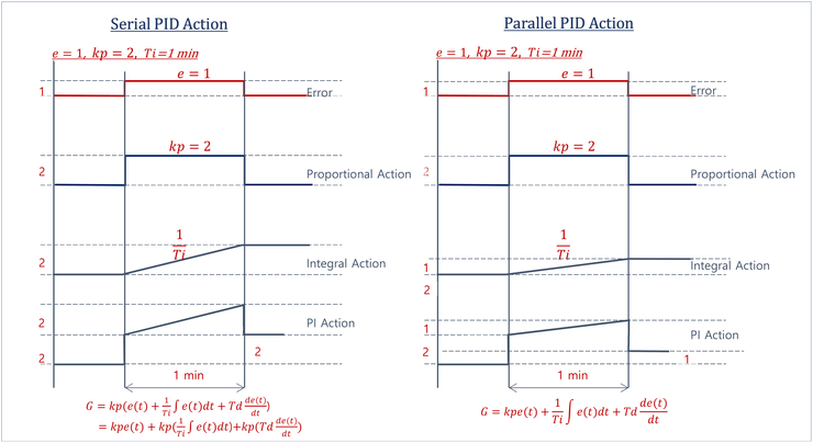 PID Signal Analysis : 네이버 블로그