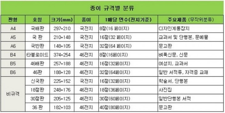 캔버스, 종이 사이즈 표 : 네이버 블로그