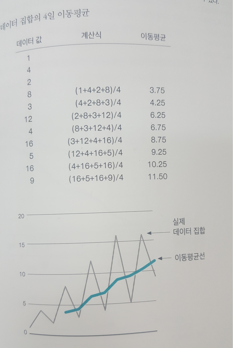 주식과 계산(가중평균, 이동평균, 증감률 등) : 네이버 블로그