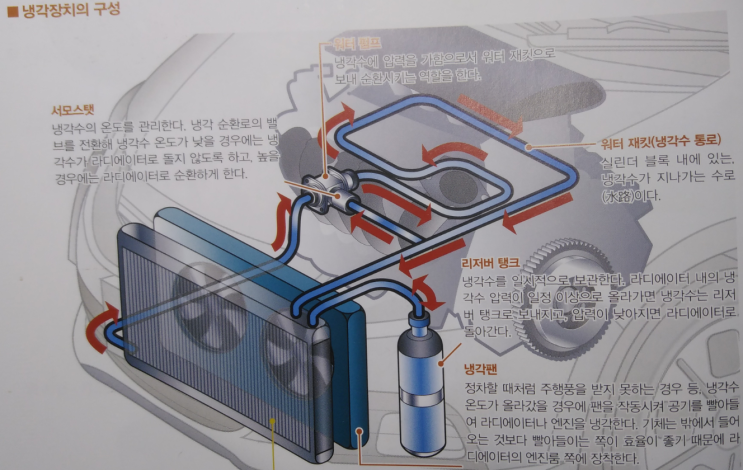  부동액 냉각수 역할,자동차 냉각장치 원리~초등학생도 이해할 수 있는~ : 네이버 블로그 Bildidee 