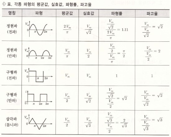 [회로이론]rms, RMS Effective Value, Root Mean Square 실효값, 평균값, 파고율, 파형률(맥동률 ...