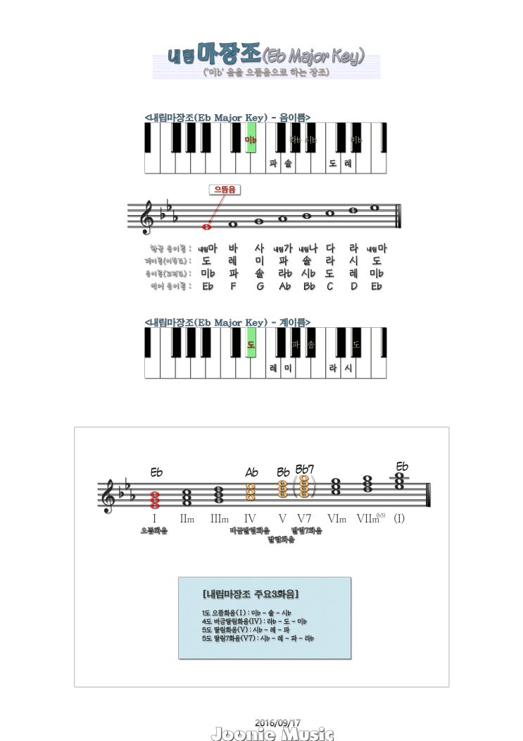 내림마장조(Eb Major Key, Eb Key) : 네이버 블로그