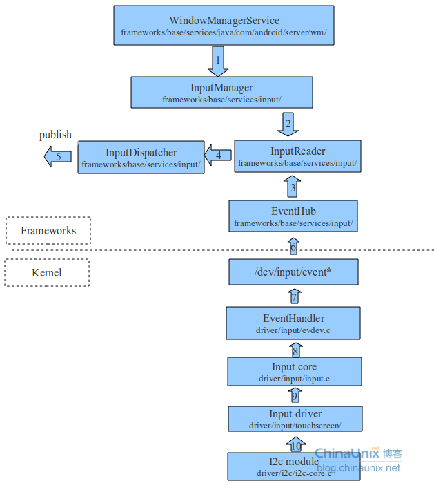 Android에서 input event key 변경하기 : 네이버 블로그