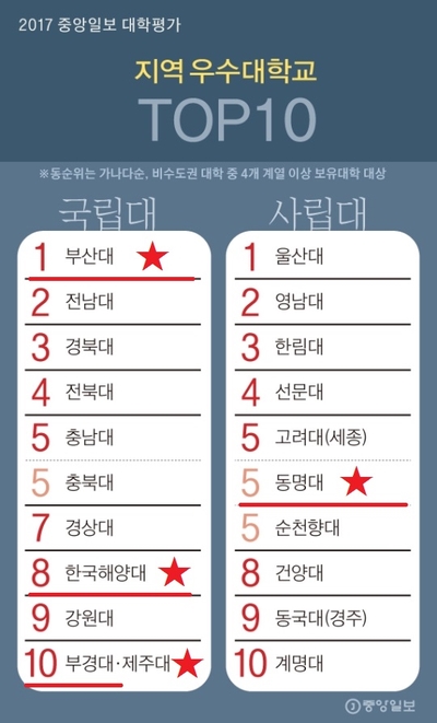 중앙일보 대학평가 지방대 순위 : 네이버 블로그 중앙일보 대학평가 지방대 순위 : 네이버 블로그