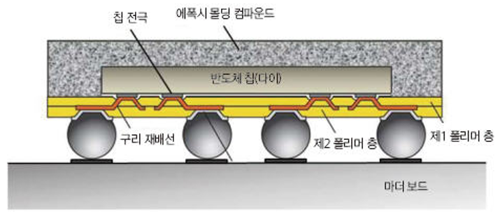 FOWLP과 RDL : 네이버 블로그