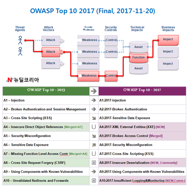 OWASP Top 10 2017 (최종버전, 2017-11-20) : 네이버 블로그
