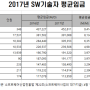 2017년 한국소프트웨어 산업협회 SW 기술자 노임 단가표