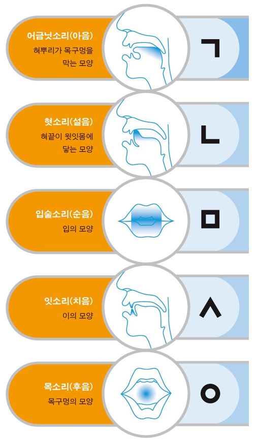 한글 자모 교육 참고 자료 : 네이버 블로그