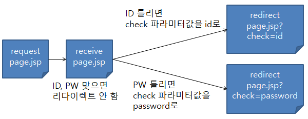 JSP response 내장 객체 - 리다이렉트(redirect)를 이용한 페이지 이동 : 네이버 블로그